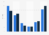 Nutzungshäufigkeit von Social Games auf mobilen Endgeräten 2011 und 2012