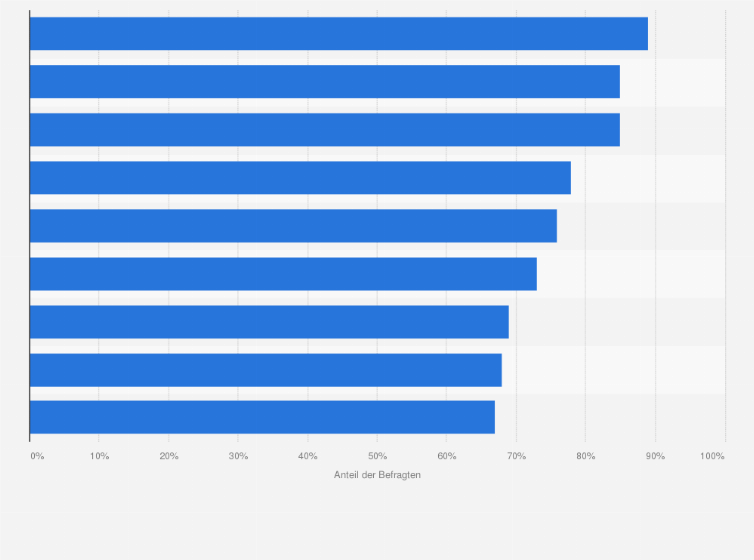 Statistik: Welche Produkte werden auch in zehn Jahren noch im Ladengeschäft verfügbar sein?