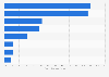 Aktualisierungsfrequenz von E-Commerce-Plattformen 2012