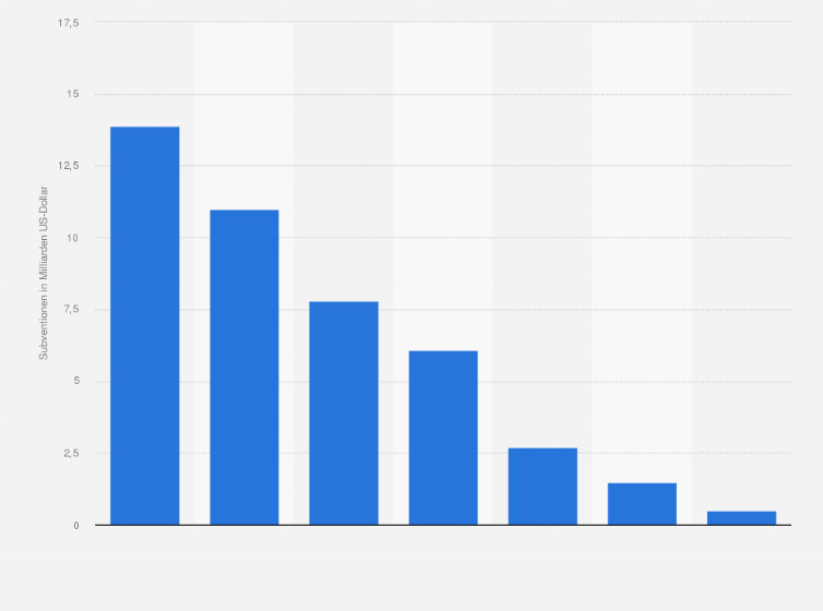 Statistik: Staatliche Subventionen für tierische Produkte in den OECD-Mitgliedsstaaten nach Produktgruppen im Jahr 2009 (in Milliarden US-Dollar)