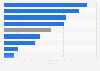 Klickpreis für Google Keywords