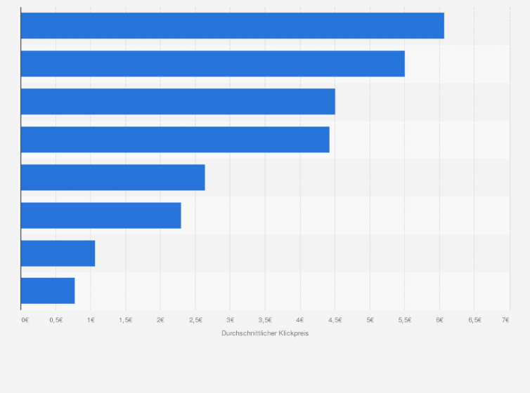 Statistik: Durchschnittlicher Klickpreis (Cost per Click) für ausgewählte Keywords im Suchmaschinenmarketing im Jahr 2008