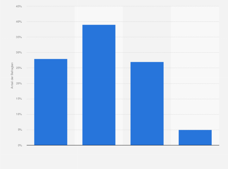 Statistik: Glauben Sie, dass die öffentliche Debatte zum Klimawandel in den Medien künftig in der gleichen Intensität weitergeführt wird, oder wird dieses Thema bald wieder verstummen?