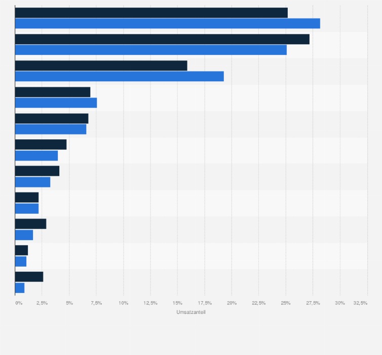 Statistik: Umsatzanteile der Vertriebswege am Gesamtmarkt der Musikindustrie in den Jahren 2011 und 2012