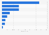 Monatliche Anzahl an Suchanfragen für Keywords