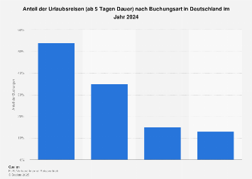 Anteil der Urlaubsreisen nach Buchungsart in Deutschland 2018