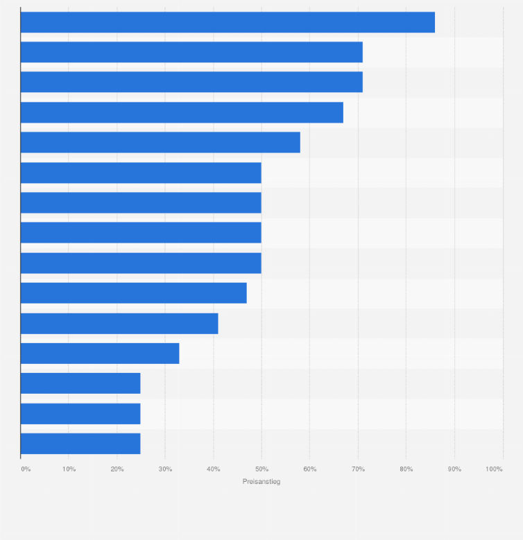 Abheben An Fremden Geldautomaten Preisanstieg 2009 Statista