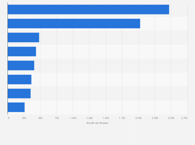Statistik: Verteilung der Museen in Deutschland nach Trägerschaft im Jahr 2022