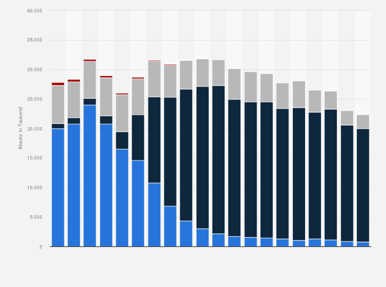 Statistik: Absatz von Telefonen auf dem Konsumentenmarkt in Deutschland von 2005 bis 2024 nach Gerätetyp (in 1.000 Stück)