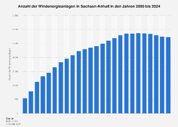 Sachsen-Anhalt - Anzahl der Windenergieanlagen bis 2017