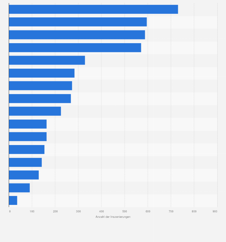 Statistik: Anzahl der Inszenierungen* in deutschen Theaterspielstätten in der Spielzeit 2022/23 nach Bundesländern