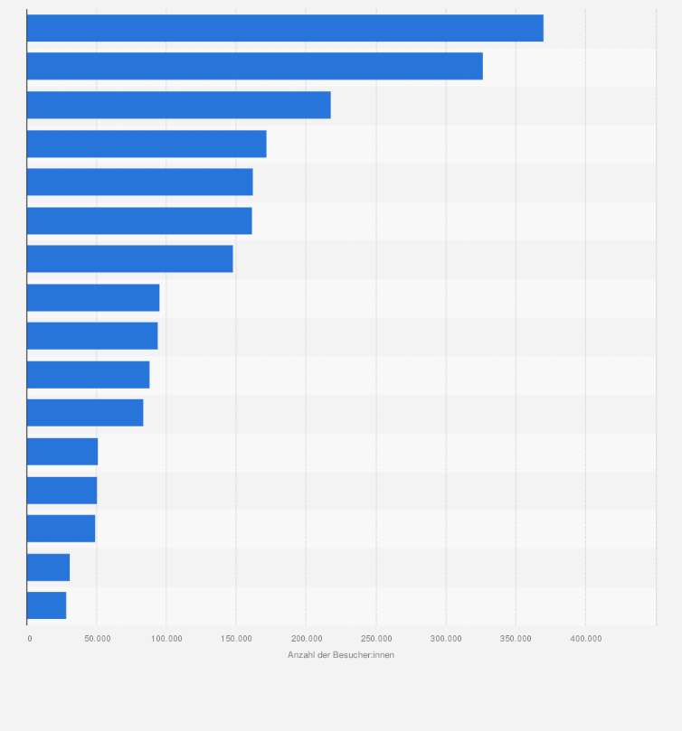 Statistik: Besucherzahlen von Kinder- und Jugendtheatern in der Spielzeit 2022/23 nach Bundesländern