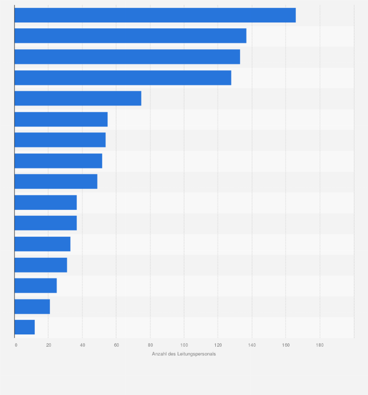 Statistik: Angestelltes Leitungspersonal bei Spielstätten öffentlicher Theaterunternehmen im Jahr 2023 nach Bundesländern