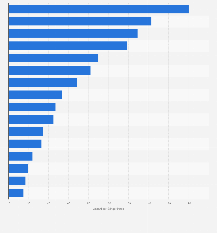 Statistik: Angestellte Sängerinnen und Sänger bei Spielstätten öffentlicher Theaterunternehmen im Jahr 2023 nach Bundesländern