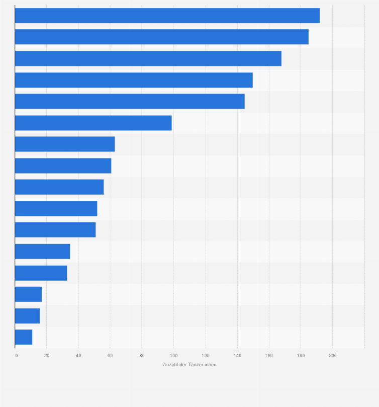 Statistik: Angestellte Tänzerinnen und Tänzer bei Spielstätten öffentlicher Theaterunternehmen im Jahr 2023 nach Bundesländern