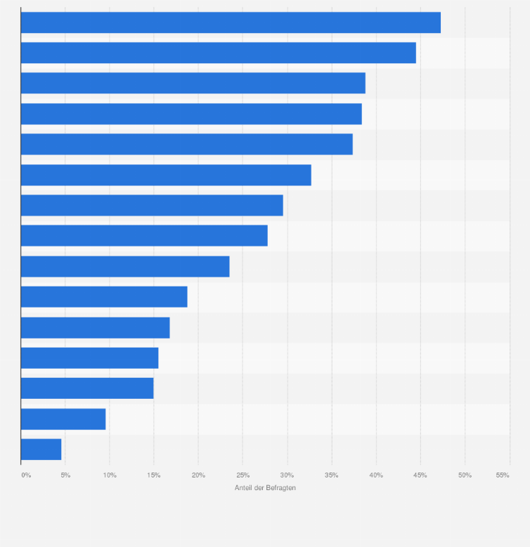Statistik: Gründe der Bahnfahrer für die Nutzung der Fernbahn im Jahr 2014