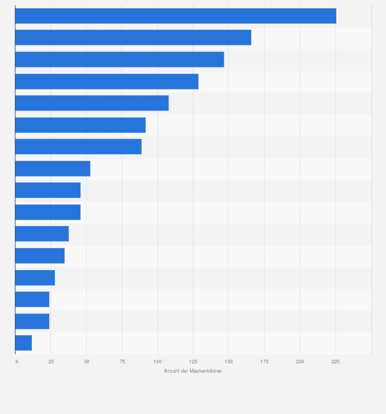 Statistik: Angestellte Maskenbildner bei Spielstätten öffentlicher Theaterunternehmen in Deutschland im Jahr 2023 nach Bundesländern