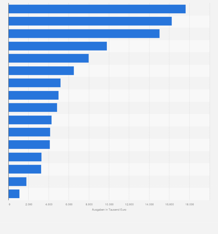 Statistik: Personalausgaben von Spielstätten öffentlicher Theaterunternehmen für Schauspiel im Jahr 2022 nach Bundesländern (in 1.000 Euro)