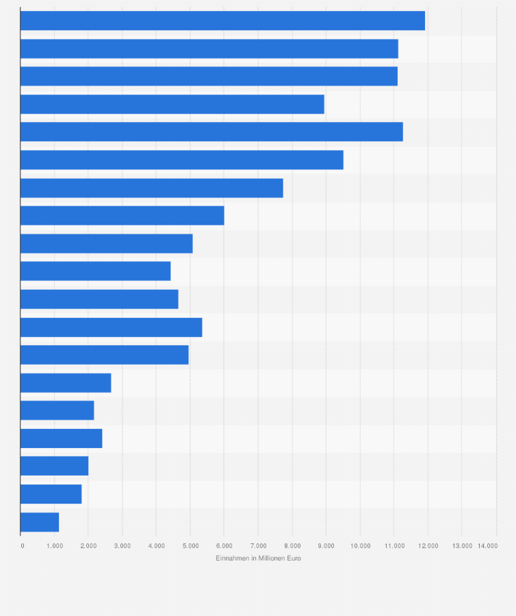 Statistik: Einnahmen der deutschen Seeschifffahrt durch die Linienfahrt im Zeitraum von 1970 bis 2012 (in Millionen Euro)