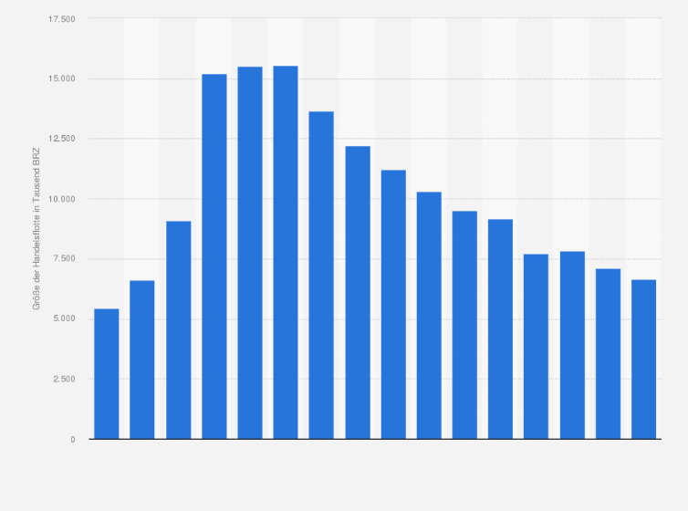 Statistik: Größe der Schiffe unter deutscher Flagge in der deutschen Handelsflotte im Zeitraum der Jahre 1990 bis 2021 (in 1.000 BRZ)