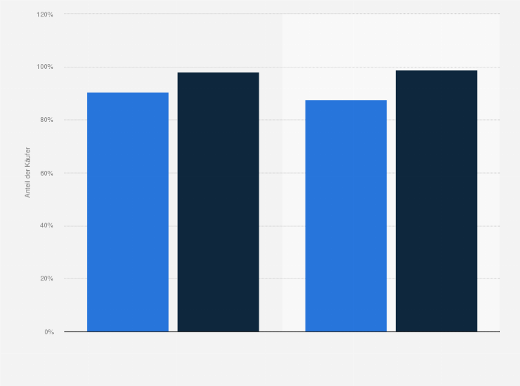 Statistik: Anteil der Bundesbürger, die mindestens eine Produkpräferenz im Angebot des Online-Handels haben in den Jahren 2011 und 2012