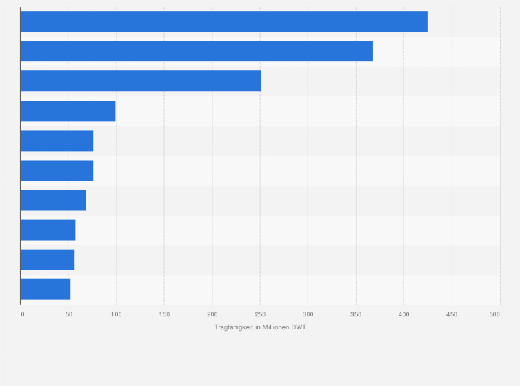 Statistik: Top 10 der größten Handelsflotten in der Seeschifffahrt nach der Nationalität des Eigners im Jahr 2022 (Tragfähigkeit in Millionen DWT)
