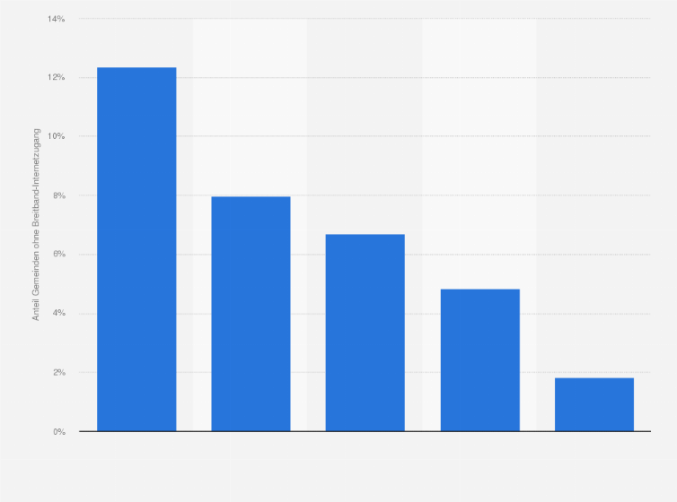 Statistik: Anteil der Gemeinden ohne Breitband-Internetzugang in Deutschland von 2005 bis 2009