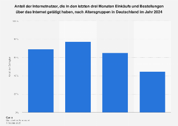Anteil der Online-Shopper nach Altersgruppen in Deutschland 2018
