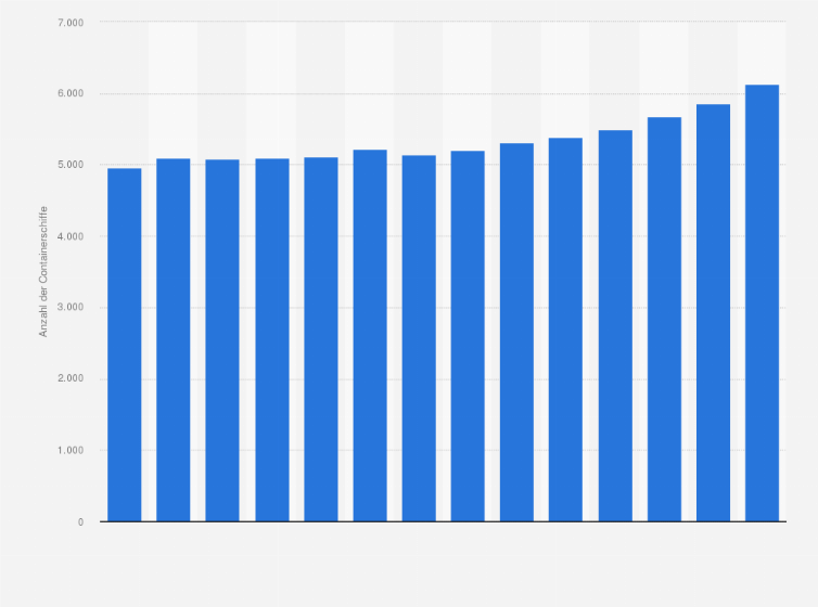 Statistik: Anzahl der Schiffe in der globalen Containerschiffsflotte in den Jahren 2011 bis 2024