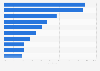 Mobile Internetnutzung weltweit nach Ländern 2010