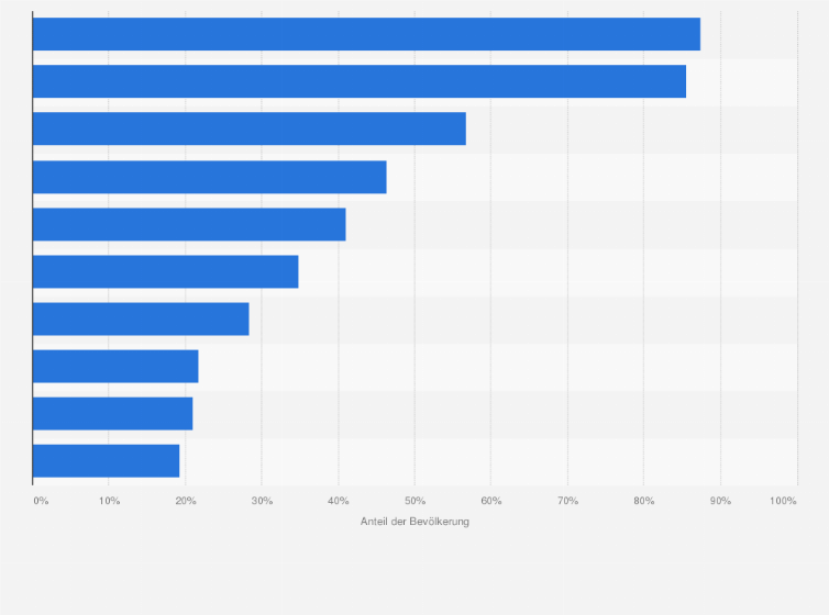 Statistik: Ausgewählten Länder weltweit nach Anteil der mobilen Internetnutzung im Jahr 2010
