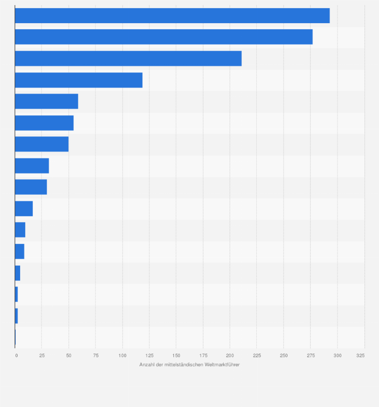 Statistik: Regionale Verteilung der mittelständischen Weltmarktführer in Deutschland 2007