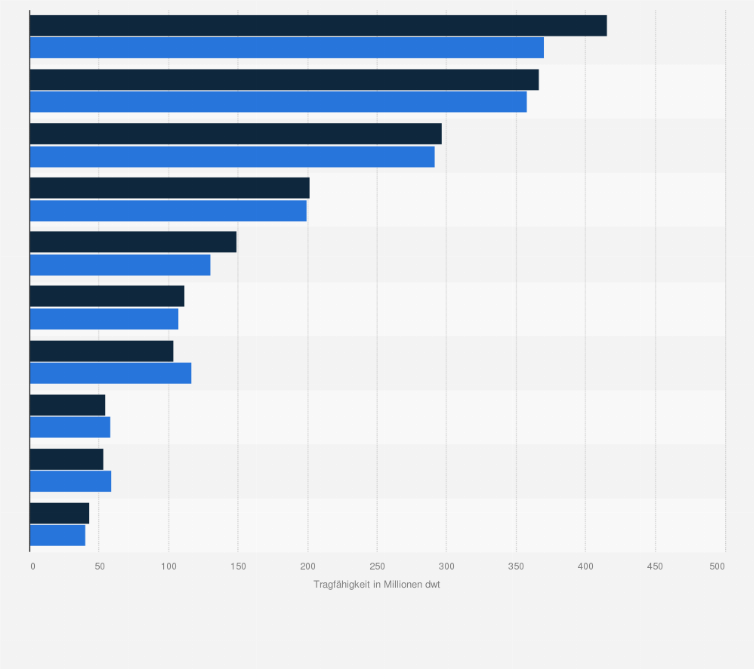 Statistik: Tragfähigkeit der Handelsflotten von den führenden Flaggenstaaten in den Jahren 2022 und 2024 (in Millionen dwt)