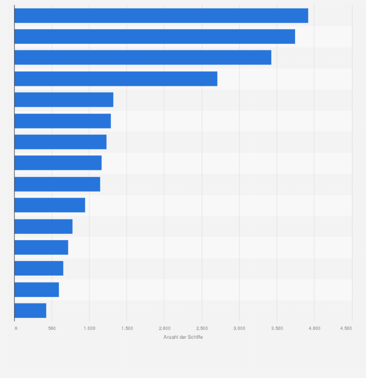 Statistik: Anzahl der Schiffe der weltweit größten Handelsflotten im Jahr 2016 verteilt nach der Nationalität des Eigners
