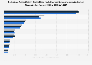 Beliebteste Reisestädte in Deutschland nach ausländischen Übernachtungen bis 2017
