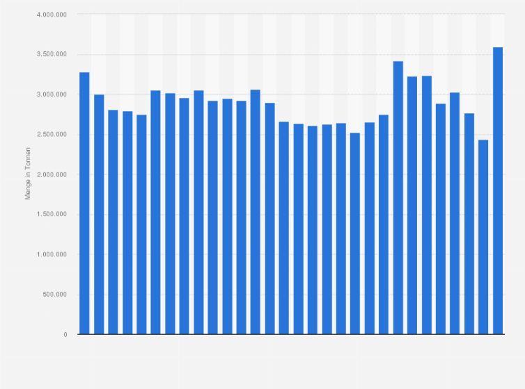 Bruttoraffinerieerzeugung Flussiggas Bis 19 Statista