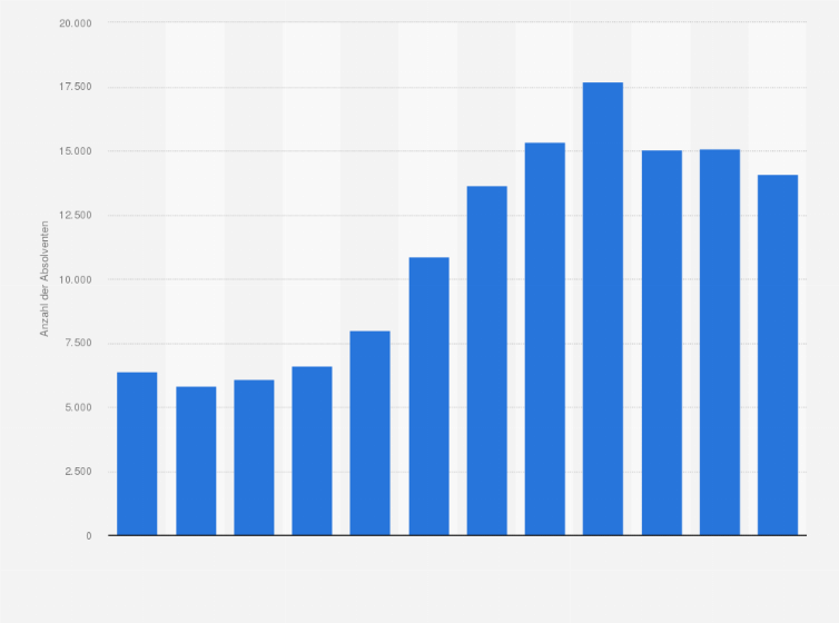 Statistik: Anzahl der Absolventen des Studienbereichs Informatik in den Jahren von 1999 bis 2010