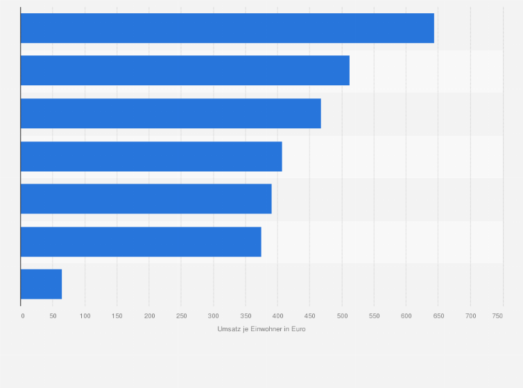 Statistik: Umsatz durch B2C-E-Commerce je Einwohner nach Ländern und Regionen im Jahr 2006 (in Euro)