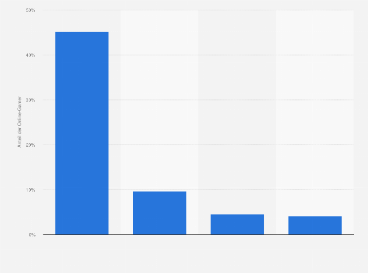 Statistik: Anteil der Deutschen, die bereits Online-Games gespielt haben, nach Altersgruppen