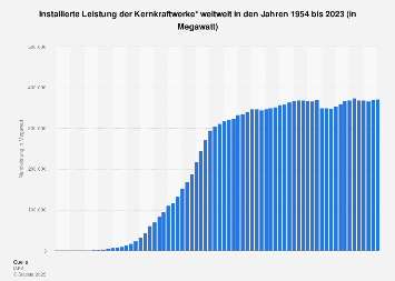 Kernkraftwerke - Installierte Leistung weltweit bis 2016