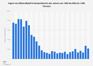 Ottokraftstoff: Import bis 2023 | Statista