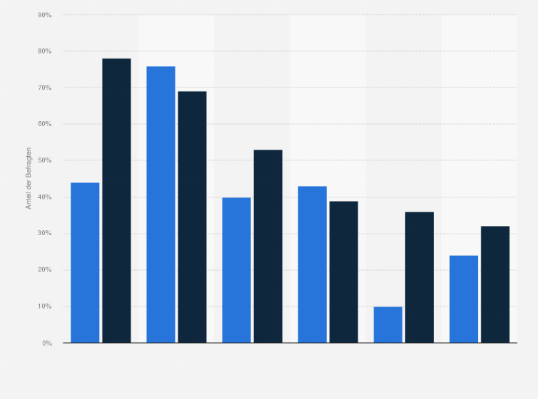 Statistik: Auf welchen Geräten spielen Sie?