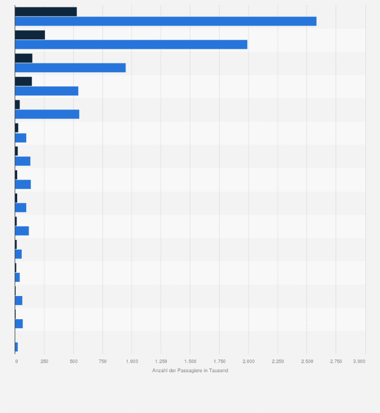 Statistik: Anzahl der europäischen Passagiere auf Kreuzfahrtschiffen in den Jahren 2019 und 2020 nach Herkunftsländern (in 1.000)