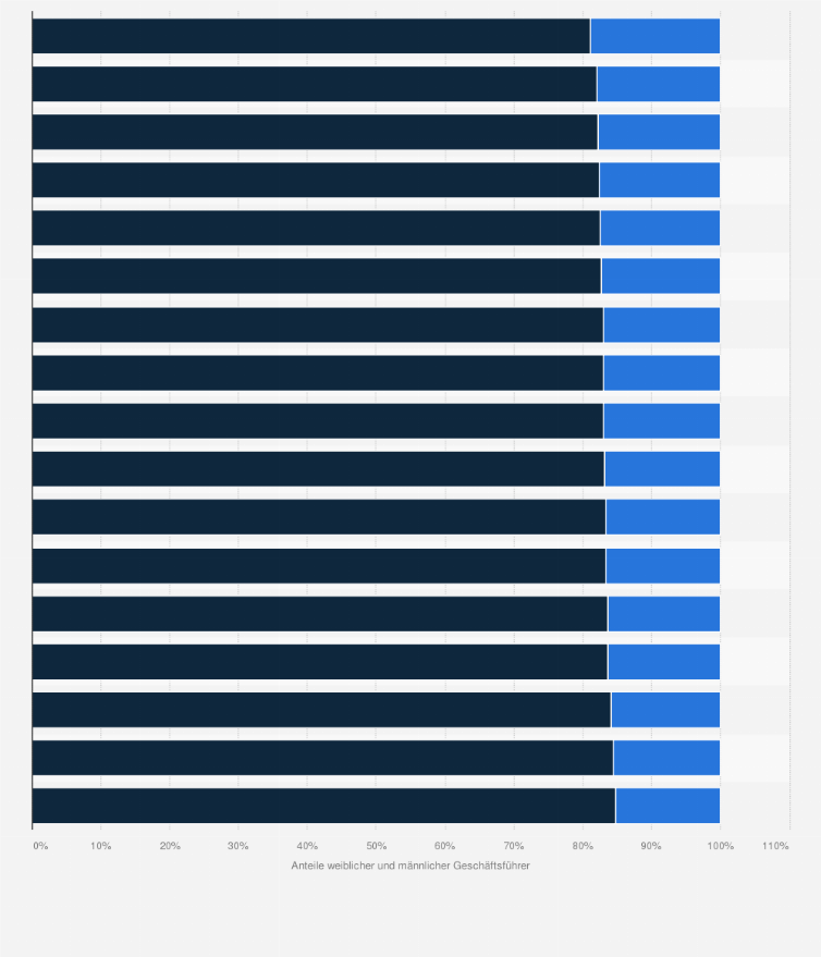 Statistik: Anteil weiblicher und männlicher Geschäftsführer von Unternehmen in Deutschland im Jahr 2010 nach Bundesländern