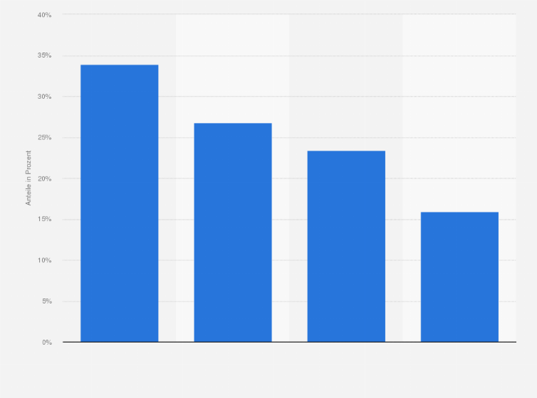 Statistik: Bevorzugte Veranstaltungsregionen in Deutschland im Jahr 2008 (in Prozent)