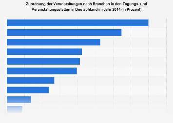 Veranstaltungen: Zuordnung nach Branchen in den Tagungsstätten 2014