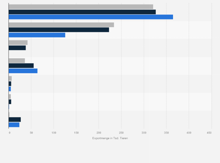 Statistik: Wichtigste Abnehmerländer für Exporte von Schlachtschweinen aus Deutschland in den Jahren 2021 bis 2023 (in 1.000 Tieren)