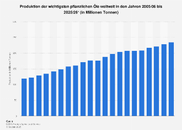 Produktion der wichtigsten pflanzlichen Öle weltweit bis 2017/18