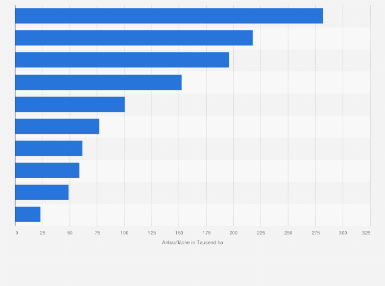 Statistik: Anbaufläche von Kartoffeln in ausgewählten Ländern der Europäischen Union im Jahr 2024 (in 1.000 Hektar)