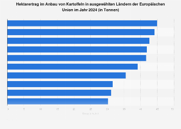 Hektarertrag von Kartoffeln in der EU nach Ländern in 2018